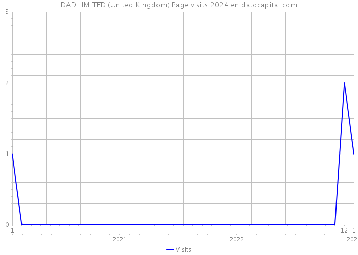 DAD LIMITED (United Kingdom) Page visits 2024 
