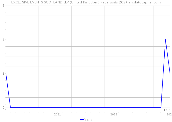 EXCLUSIVE EVENTS SCOTLAND LLP (United Kingdom) Page visits 2024 