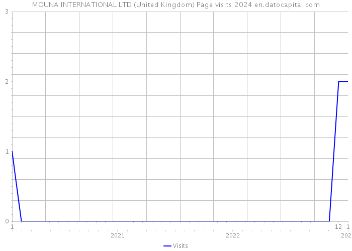 MOUNA INTERNATIONAL LTD (United Kingdom) Page visits 2024 