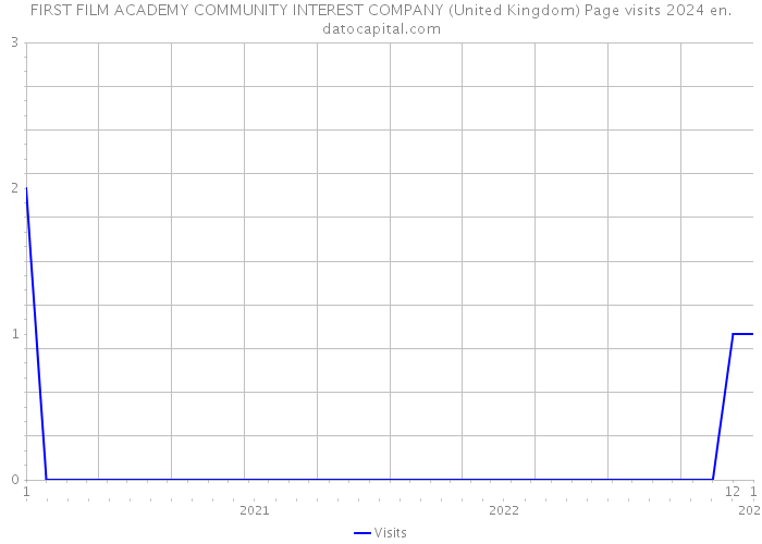 FIRST FILM ACADEMY COMMUNITY INTEREST COMPANY (United Kingdom) Page visits 2024 