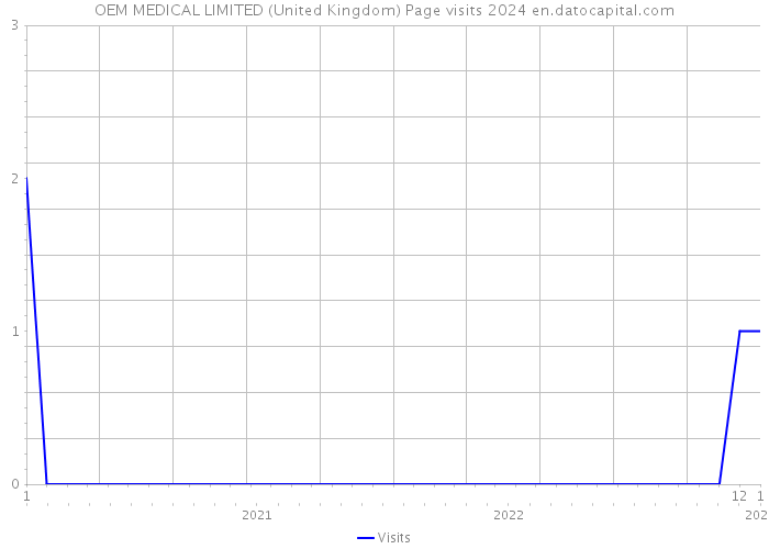 OEM MEDICAL LIMITED (United Kingdom) Page visits 2024 