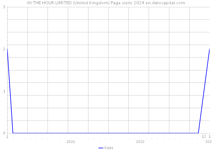 IN THE HOUR LIMITED (United Kingdom) Page visits 2024 