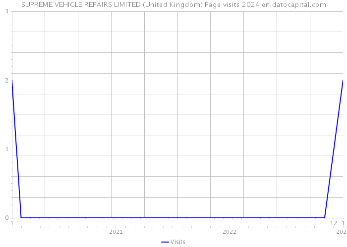 SUPREME VEHICLE REPAIRS LIMITED (United Kingdom) Page visits 2024 