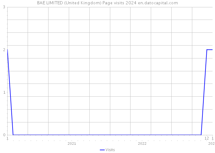 BAE LIMITED (United Kingdom) Page visits 2024 