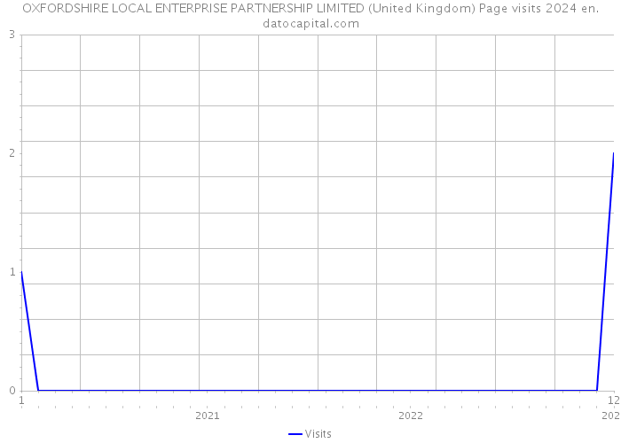 OXFORDSHIRE LOCAL ENTERPRISE PARTNERSHIP LIMITED (United Kingdom) Page visits 2024 