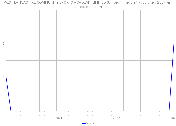 WEST LANCASHIRE COMMUNITY SPORTS ACADEMY LIMITED (United Kingdom) Page visits 2024 