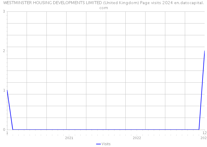WESTMINSTER HOUSING DEVELOPMENTS LIMITED (United Kingdom) Page visits 2024 