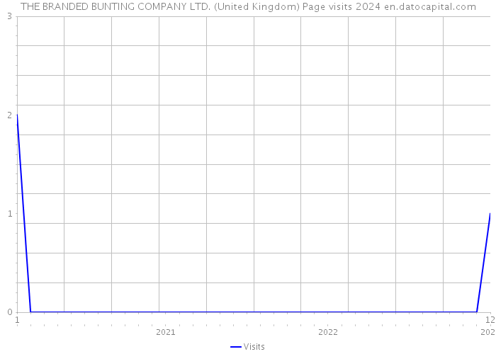 THE BRANDED BUNTING COMPANY LTD. (United Kingdom) Page visits 2024 