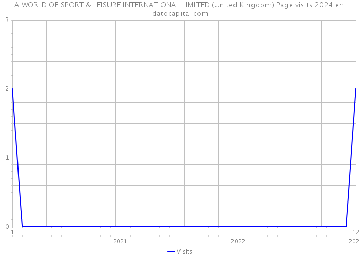 A WORLD OF SPORT & LEISURE INTERNATIONAL LIMITED (United Kingdom) Page visits 2024 