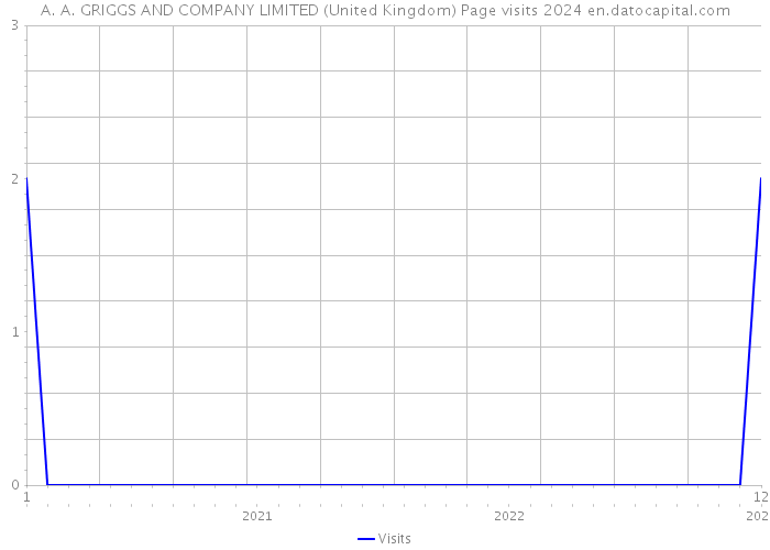 A. A. GRIGGS AND COMPANY LIMITED (United Kingdom) Page visits 2024 
