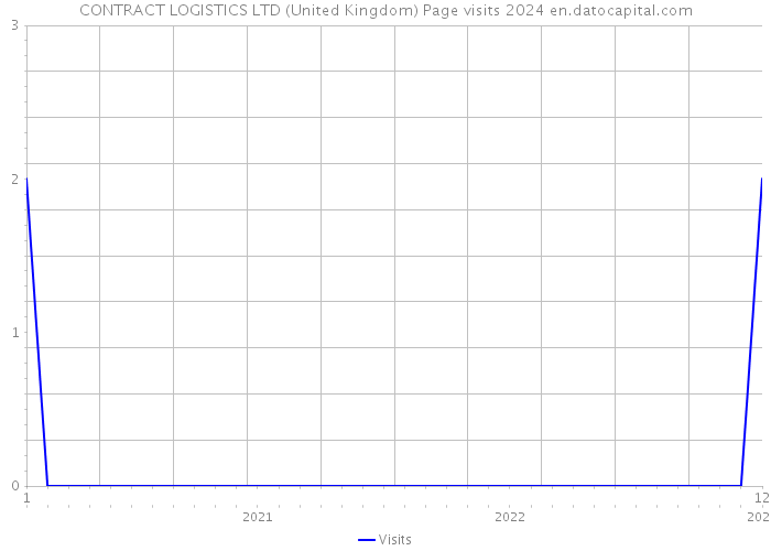 CONTRACT LOGISTICS LTD (United Kingdom) Page visits 2024 