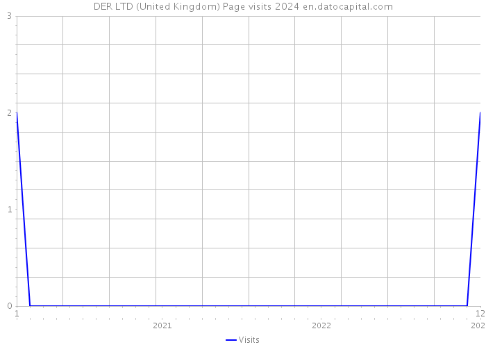 DER LTD (United Kingdom) Page visits 2024 