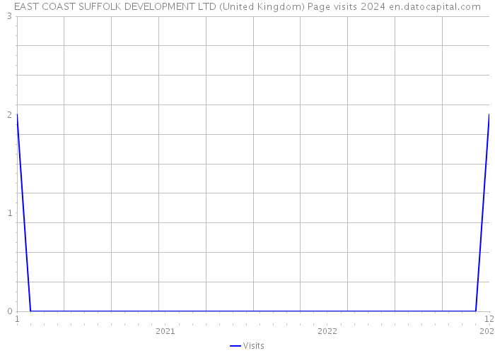 EAST COAST SUFFOLK DEVELOPMENT LTD (United Kingdom) Page visits 2024 
