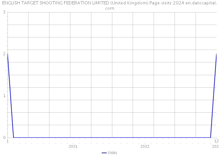 ENGLISH TARGET SHOOTING FEDERATION LIMITED (United Kingdom) Page visits 2024 