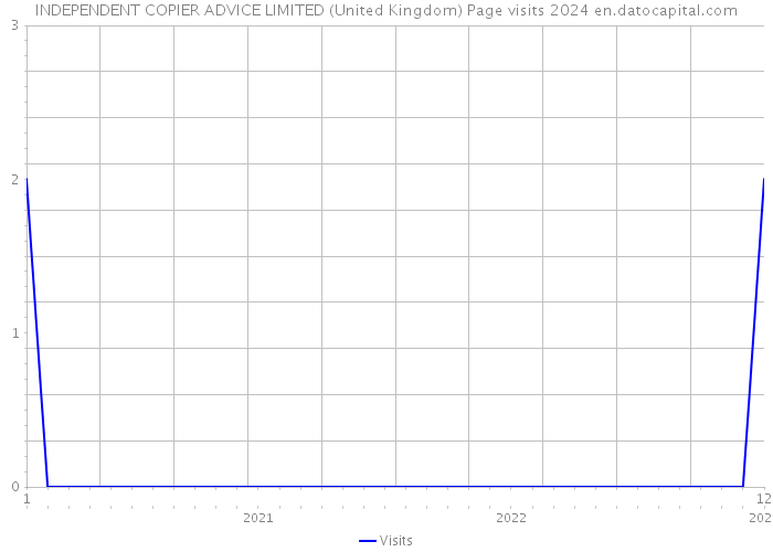 INDEPENDENT COPIER ADVICE LIMITED (United Kingdom) Page visits 2024 