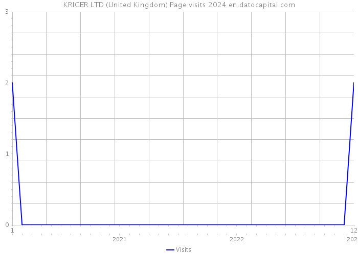 KRIGER LTD (United Kingdom) Page visits 2024 