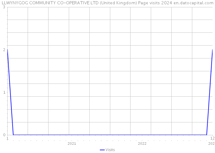 LLWYNYGOG COMMUNITY CO-OPERATIVE LTD (United Kingdom) Page visits 2024 