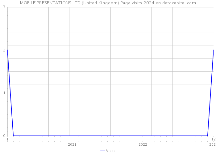 MOBILE PRESENTATIONS LTD (United Kingdom) Page visits 2024 