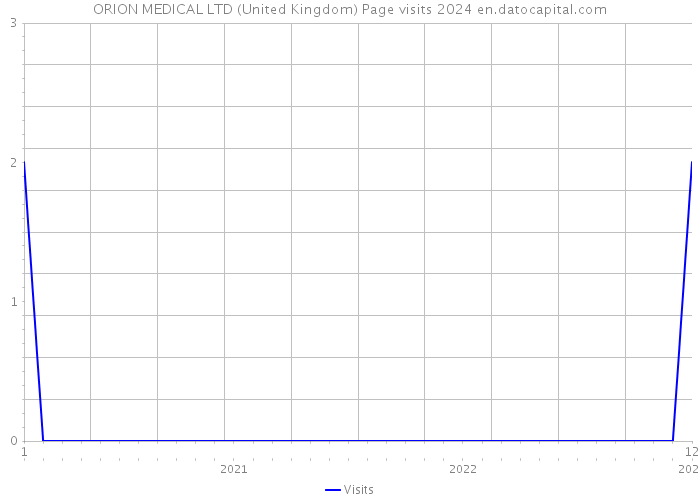 ORION MEDICAL LTD (United Kingdom) Page visits 2024 