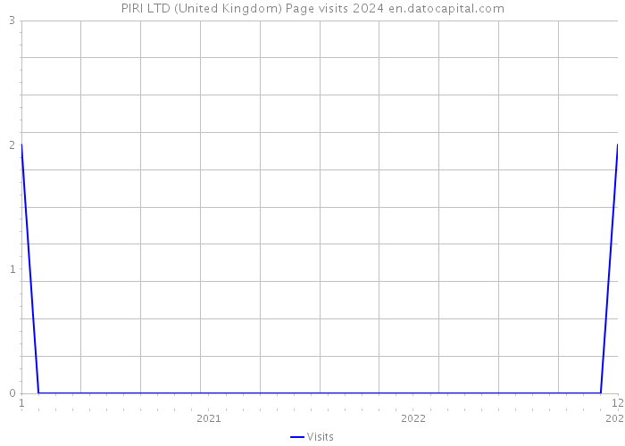 PIRI LTD (United Kingdom) Page visits 2024 