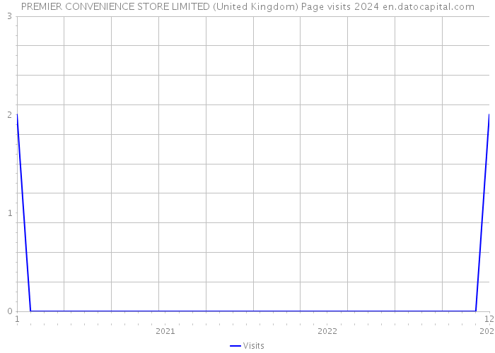 PREMIER CONVENIENCE STORE LIMITED (United Kingdom) Page visits 2024 