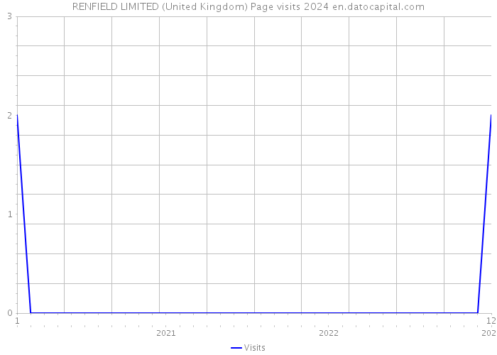 RENFIELD LIMITED (United Kingdom) Page visits 2024 