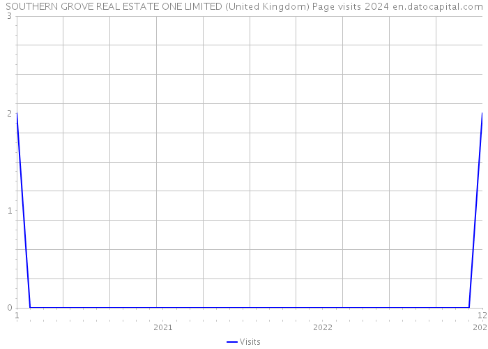 SOUTHERN GROVE REAL ESTATE ONE LIMITED (United Kingdom) Page visits 2024 