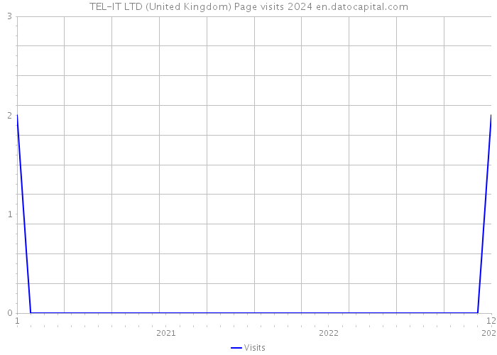 TEL-IT LTD (United Kingdom) Page visits 2024 