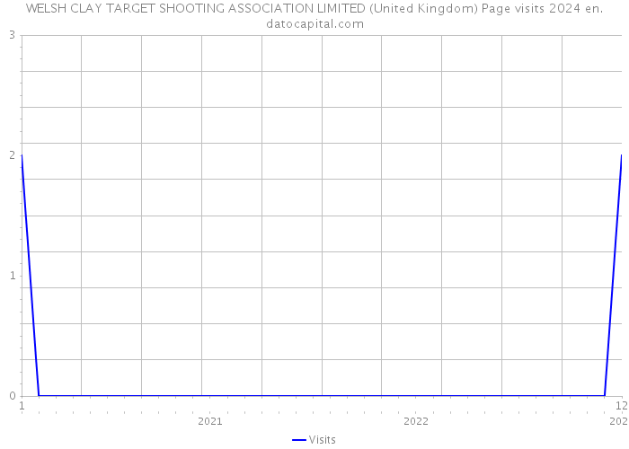 WELSH CLAY TARGET SHOOTING ASSOCIATION LIMITED (United Kingdom) Page visits 2024 