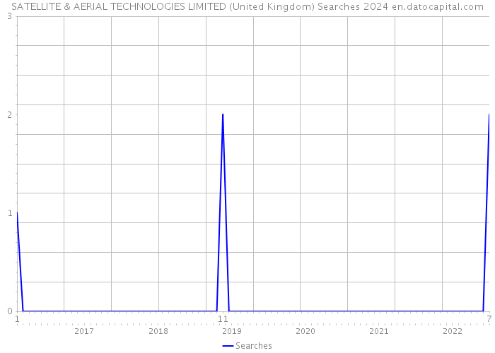 SATELLITE & AERIAL TECHNOLOGIES LIMITED (United Kingdom) Searches 2024 