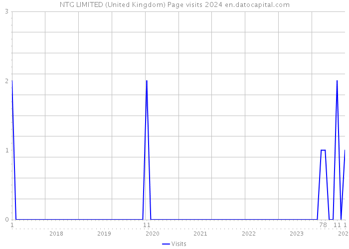 NTG LIMITED (United Kingdom) Page visits 2024 