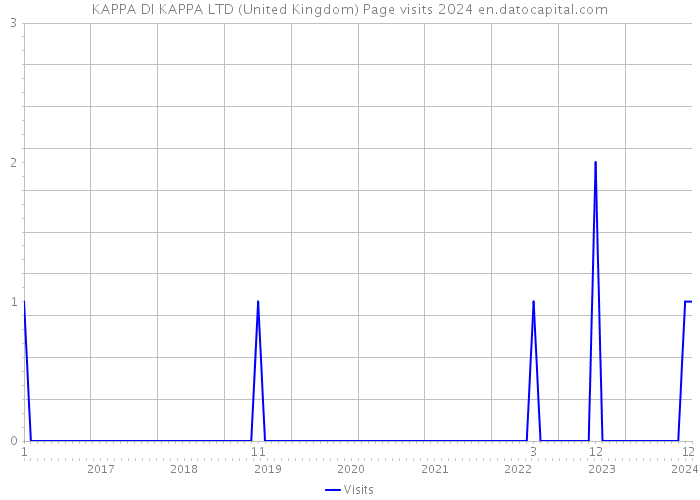 KAPPA DI KAPPA LTD (United Kingdom) Page visits 2024 