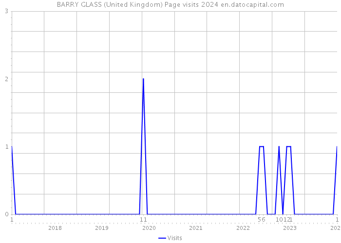 BARRY GLASS (United Kingdom) Page visits 2024 