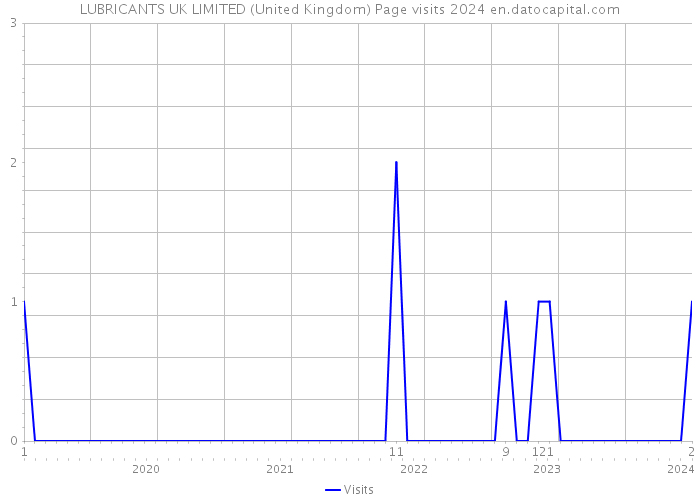 LUBRICANTS UK LIMITED (United Kingdom) Page visits 2024 