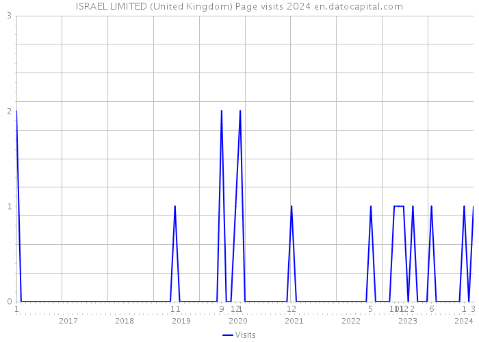 ISRAEL LIMITED (United Kingdom) Page visits 2024 