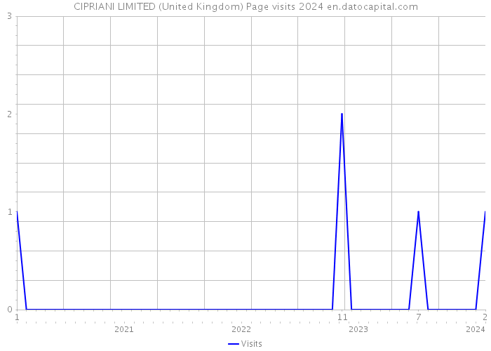 CIPRIANI LIMITED (United Kingdom) Page visits 2024 