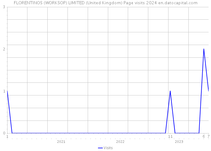 FLORENTINOS (WORKSOP) LIMITED (United Kingdom) Page visits 2024 