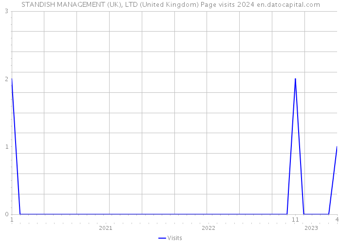 STANDISH MANAGEMENT (UK), LTD (United Kingdom) Page visits 2024 