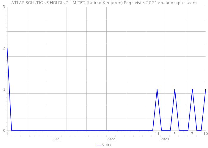 ATLAS SOLUTIONS HOLDING LIMITED (United Kingdom) Page visits 2024 
