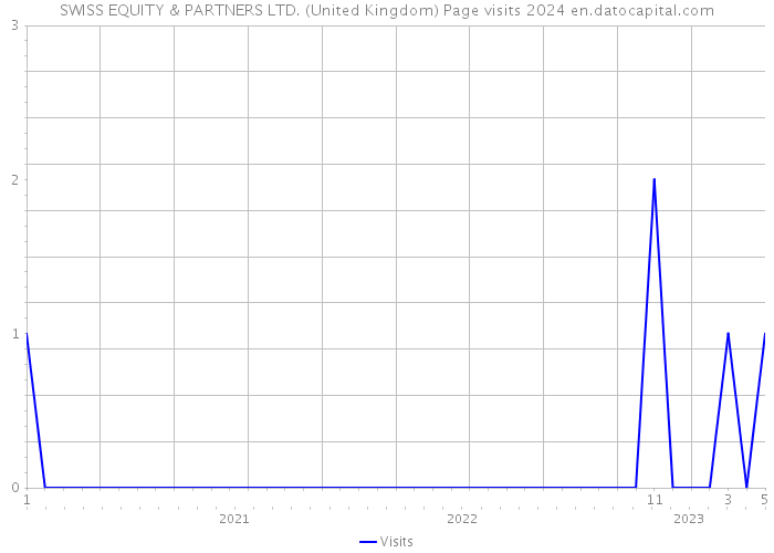 SWISS EQUITY & PARTNERS LTD. (United Kingdom) Page visits 2024 
