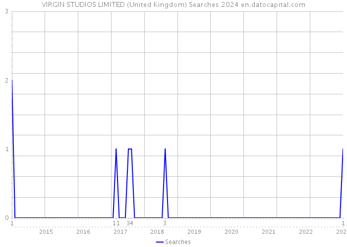 VIRGIN STUDIOS LIMITED (United Kingdom) Searches 2024 