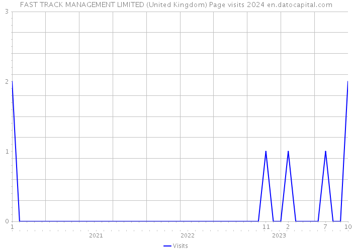 FAST TRACK MANAGEMENT LIMITED (United Kingdom) Page visits 2024 
