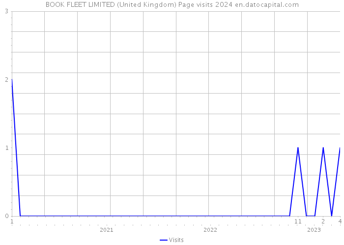 BOOK FLEET LIMITED (United Kingdom) Page visits 2024 