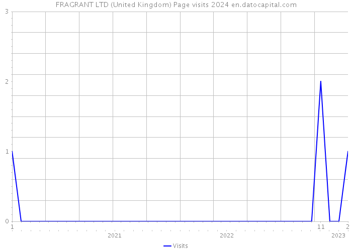 FRAGRANT LTD (United Kingdom) Page visits 2024 