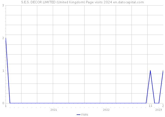 S.E.S. DECOR LIMITED (United Kingdom) Page visits 2024 