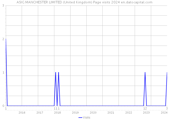ASIG MANCHESTER LIMITED (United Kingdom) Page visits 2024 