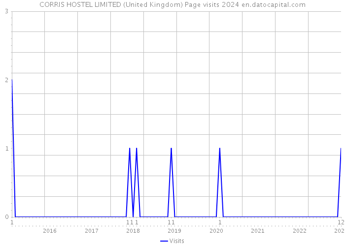 CORRIS HOSTEL LIMITED (United Kingdom) Page visits 2024 