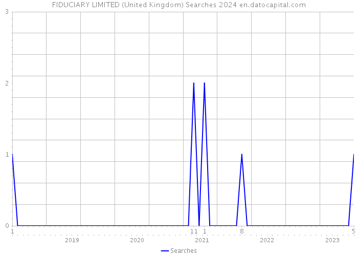 FIDUCIARY LIMITED (United Kingdom) Searches 2024 
