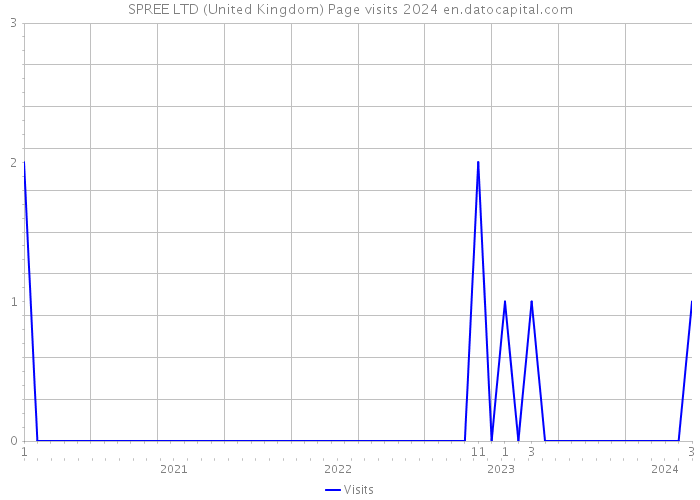 SPREE LTD (United Kingdom) Page visits 2024 