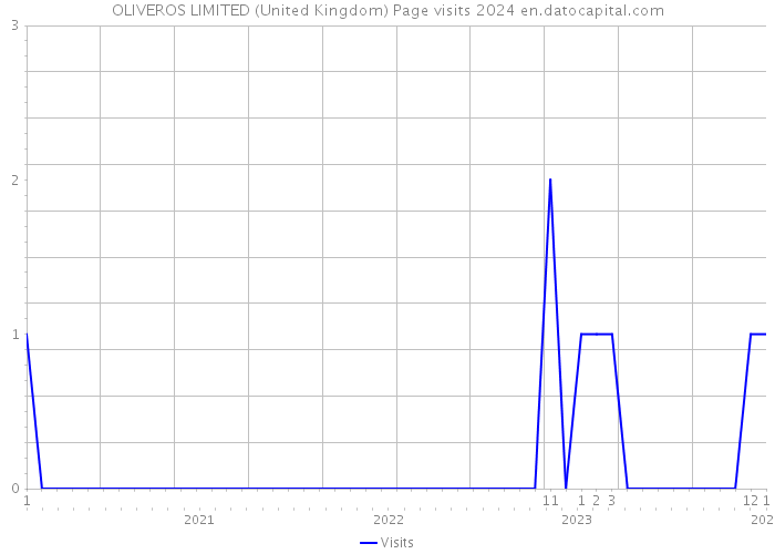OLIVEROS LIMITED (United Kingdom) Page visits 2024 